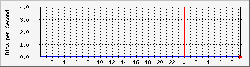 /mrtg/192.168.1.1_1 Traffic Graph