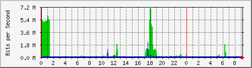 /mrtg/192.168.1.1_5 Traffic Graph