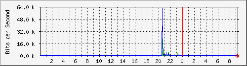 /mrtg/192.168.1.1_7 Traffic Graph