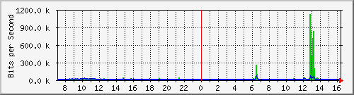 /mrtg/192.168.1.206_1 Traffic Graph
