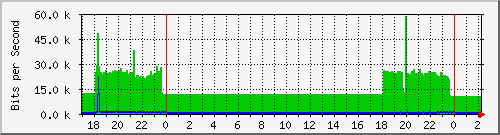 /mrtg/192.168.1.212_3 Traffic Graph
