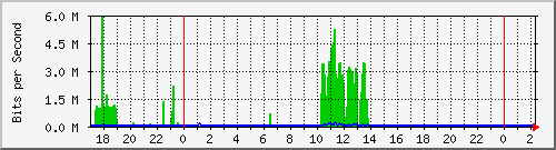 /mrtg/192.168.1.213_3 Traffic Graph