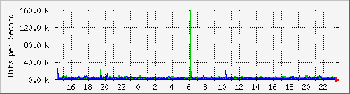 /mrtg/192.168.1.223_eno1 Traffic Graph