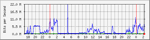 /mrtg/192.168.1.230_1 Traffic Graph