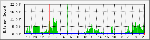 /mrtg/192.168.1.230_2 Traffic Graph