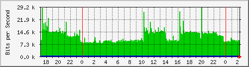 /mrtg/192.168.1.231_3 Traffic Graph