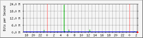 /mrtg/192.168.1.234_1 Traffic Graph