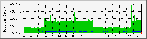 /mrtg/192.168.1.235_1 Traffic Graph