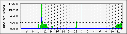 /mrtg/192.168.1.236_1 Traffic Graph