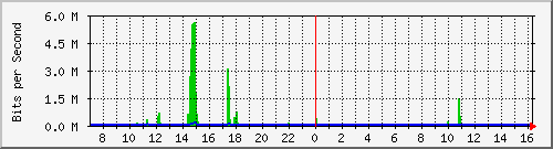 /mrtg/192.168.1.237_1 Traffic Graph