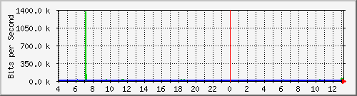 /mrtg/192.168.1.238_1 Traffic Graph