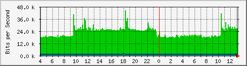 /mrtg/192.168.1.239_1 Traffic Graph
