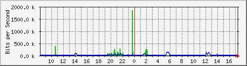 /mrtg/192.168.1.240_1 Traffic Graph