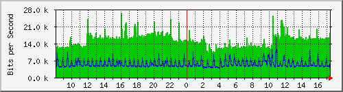 /mrtg/192.168.1.241_1 Traffic Graph