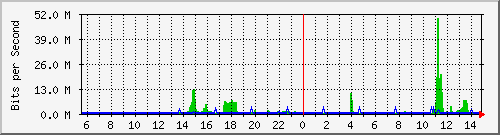 I/F 1/0/27 Traffic Graph
