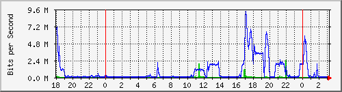 I/F 0/1 Traffic Graph