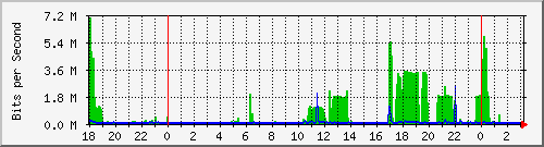 I/F 0/14 Traffic Graph