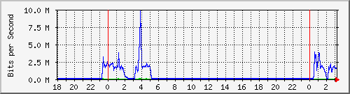 I/F 0/15 Traffic Graph