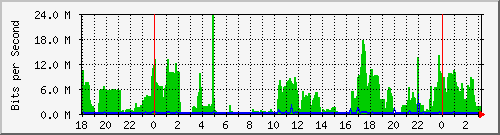 I/F 0/2 Traffic Graph