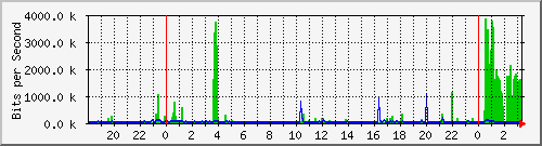 I/F 0/24 Traffic Graph