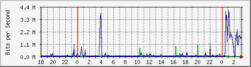 I/F 0/3 Traffic Graph