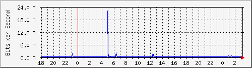 I/F 0/5 Traffic Graph
