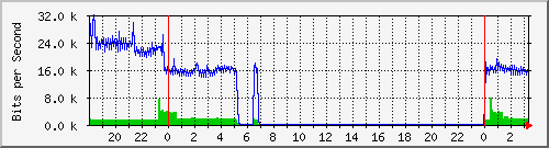 I/F 0/6 Traffic Graph