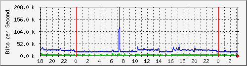 I/F 0/7 Traffic Graph