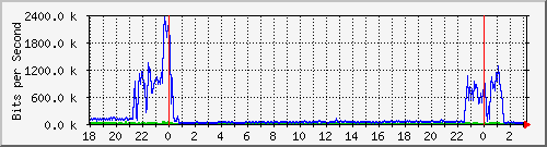 I/F 0/8 Traffic Graph