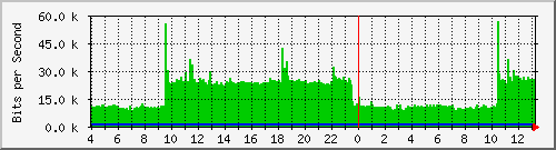 /mrtg/192.168.10.240_1 Traffic Graph