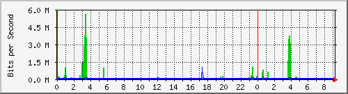 /mrtg/192.168.2.1_2 Traffic Graph