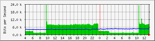 /mrtg/192.168.2.251_1 Traffic Graph
