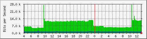 /mrtg/192.168.2.253_1 Traffic Graph